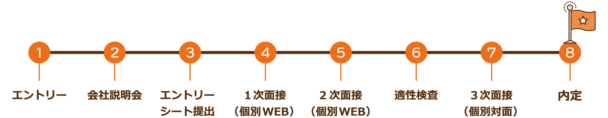 エントリー⇒会社説明会⇒エントリーシート提出⇒1次WEB面接⇒2次WEB面接⇒適性検査⇒3次個別面接⇒内定