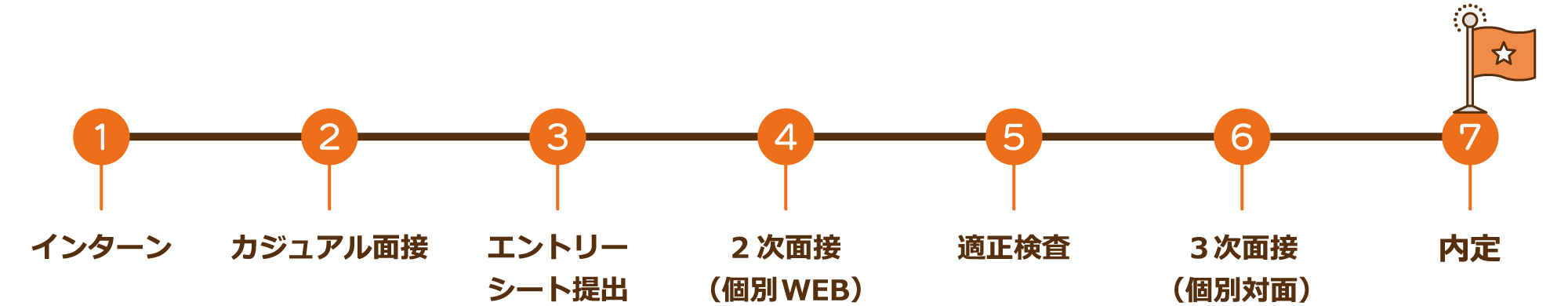 インターン⇒カジュアル面接⇒エントリーシート提出⇒2次WEB面接⇒適性検査⇒3次個別面接⇒内定