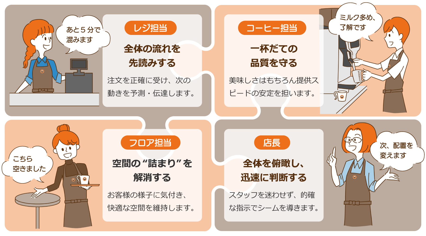 円滑なカフェ運営のための役割分担　レジ担当（全体の流れを先読みする）、コーヒー担当（品質を守る）、フロア担当（空間のつまりを解消）、店長（全体を俯瞰）